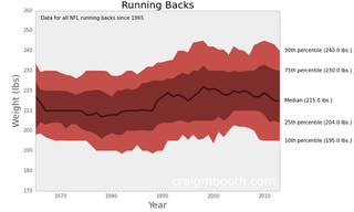 Illustration for article titled How Have The Weights Of NFL Positions Changed Over Time?